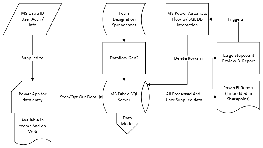Pacesetter Data Architecture